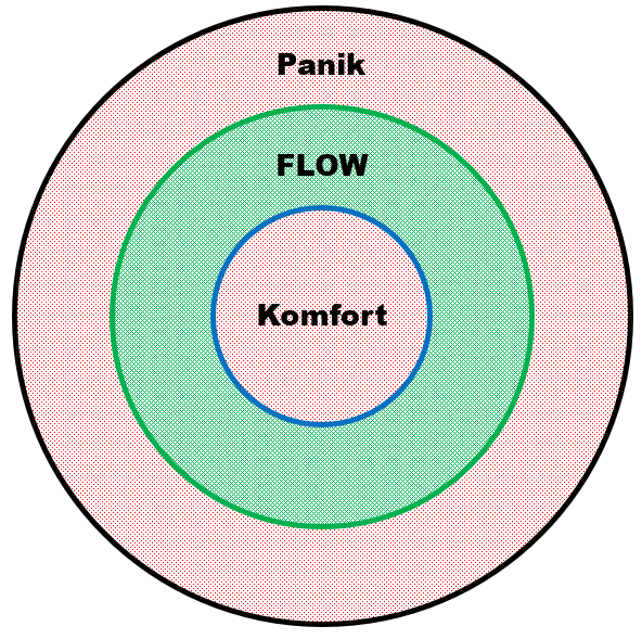 Trial Flow træning basis