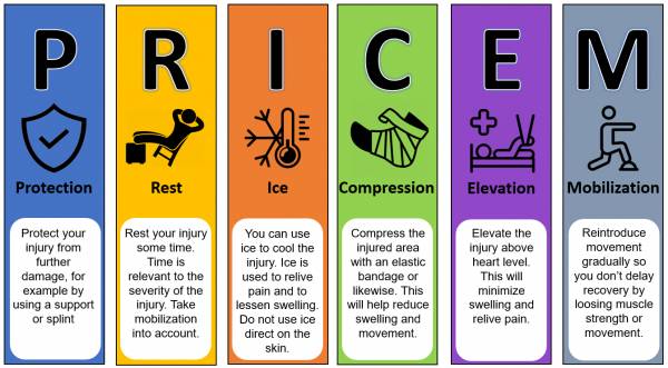 P.R.I.C.E.M method as used for sports injuries related to motor sports. 